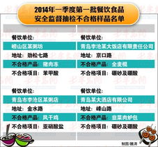 青島餐飲食品抽檢結果公布，4家違規飯店遭通報