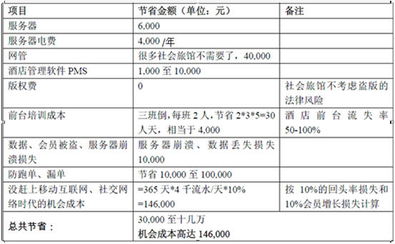 住哲首家終身免費專業酒店管理系統省錢白皮書